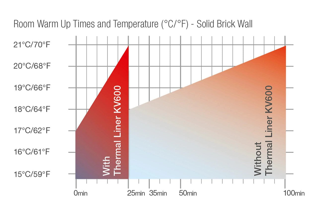 Wallrock Thermal Liner KV600 Internal Wall Insulation (R67)